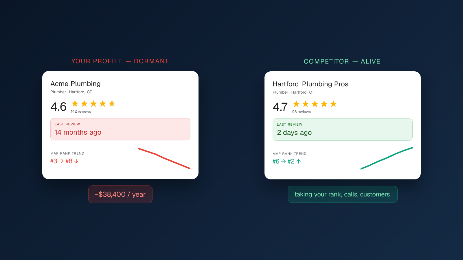 The real cost of a missed Google review
